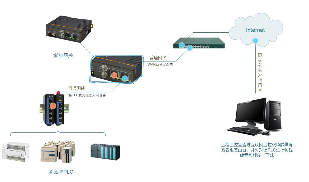 smart gateway