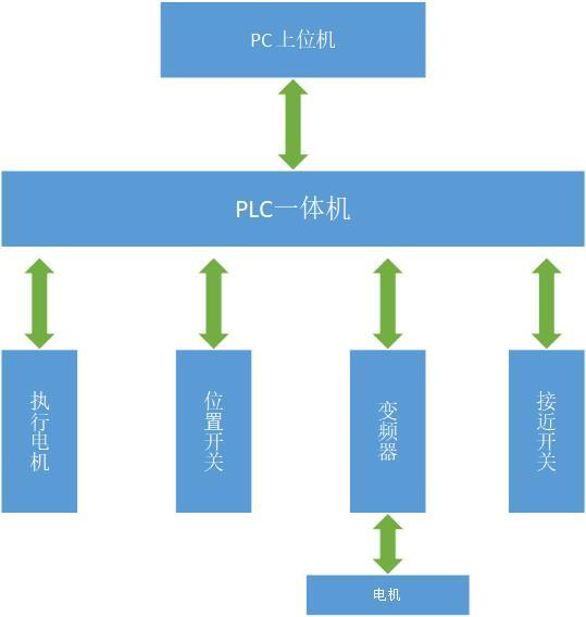 PLC automatic breeding control system