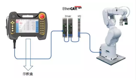 Robot Teaching Machine Hardware Solution based on AM335x 