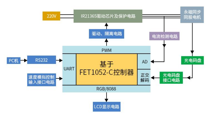 FET1052-C core board PMSMs diagram