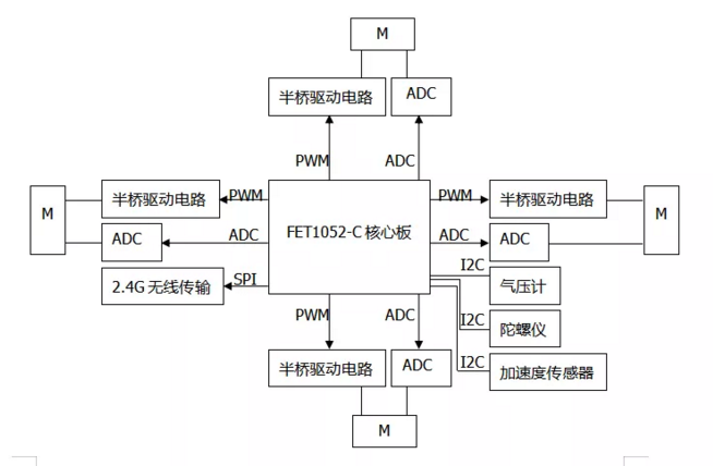 FET1052-C core board hardware structure