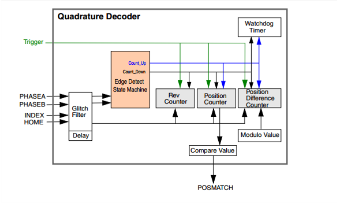 Photoelectric coder interface circuit
