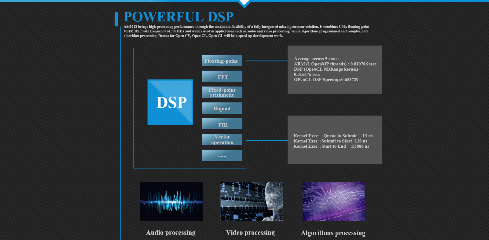 AM5718 DSP