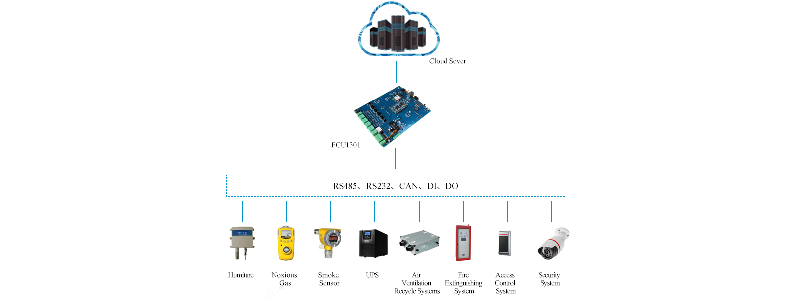 FCU1301 supported RS485, RS232,CAN