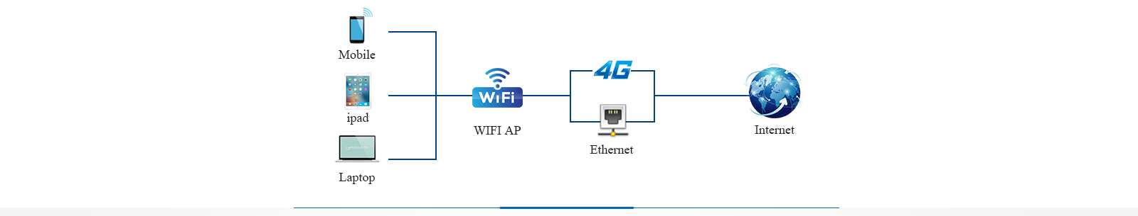 WIFI, 4G and Ethernet