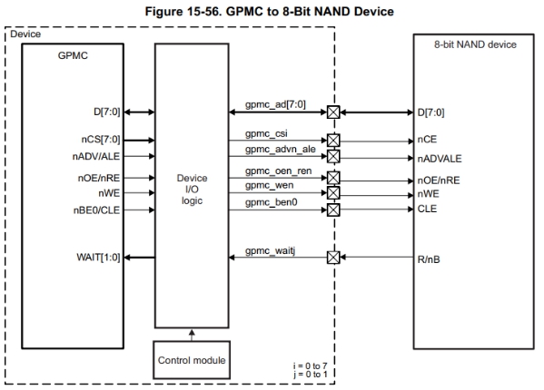 GPMC connected with 8-bit NAND Flash