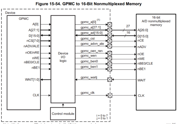 GPMC connected with 16-bit non-multiplxed external memory device