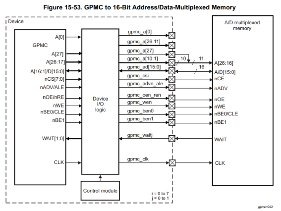 How to work with GPMC on OK5718-C Development Board?