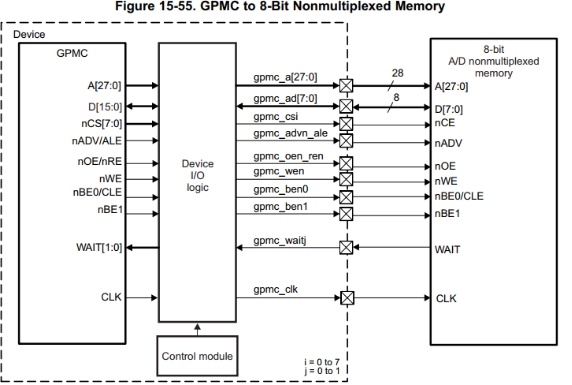 GPMC connected with 8-bit non-multiplexed memory device