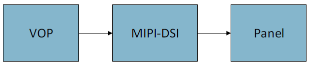 single-channel MIPI DSI