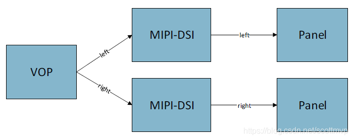 dual-channel MIPI DSI