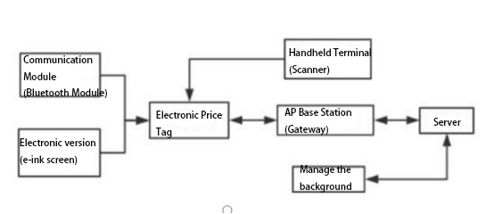 electronic price tag technology overview