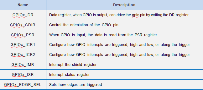 Datasheet view gpio