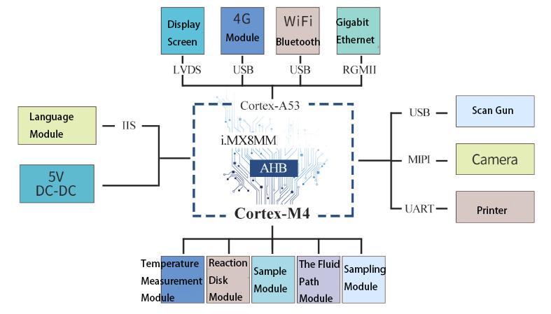 i.MX8MM Core Board