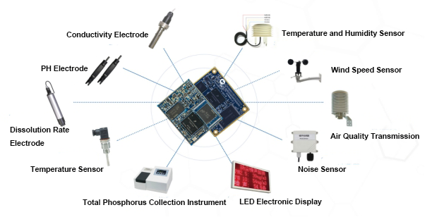 The core board has a high degree of integration