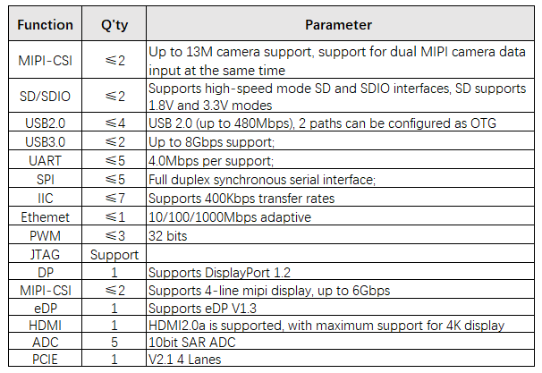 RK3399 SoM interface resources