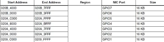 Datasheet view gpio