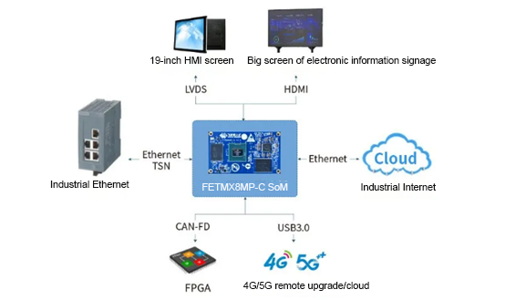 i.MX 8M Plus SoM application