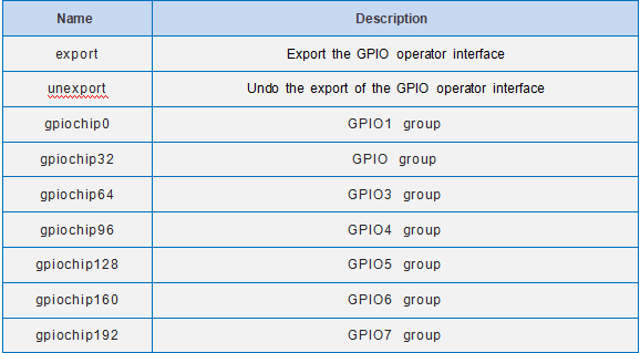 Use of universal GPIO