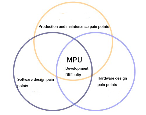 MPU development difficulity