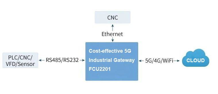 How does a 5G Industrial Gateway Empower a Smart Factory?