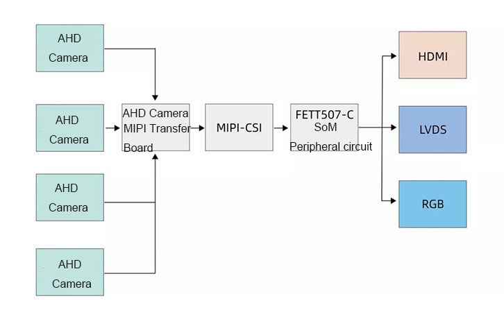 FETT507-C core board equipped with 4 AHD camera