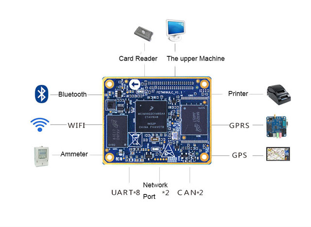 FETMX6UL-C core board interface