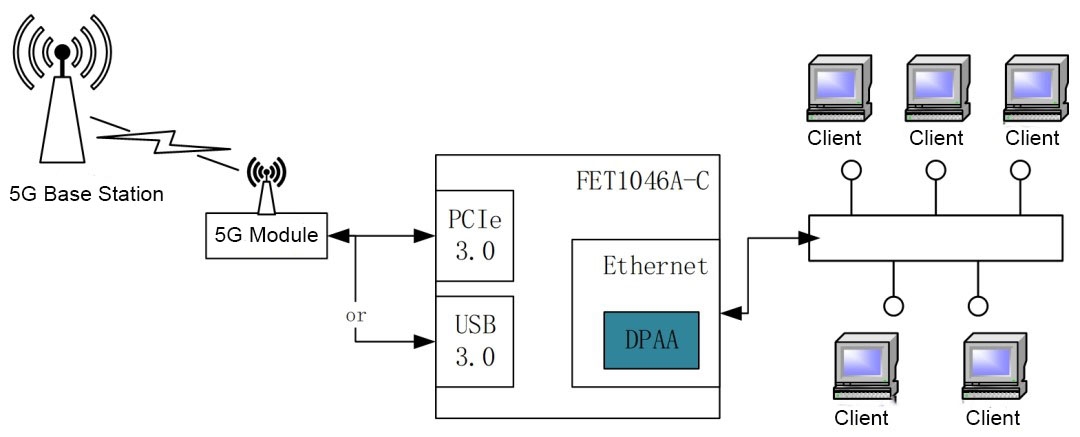 5G Routing Applications