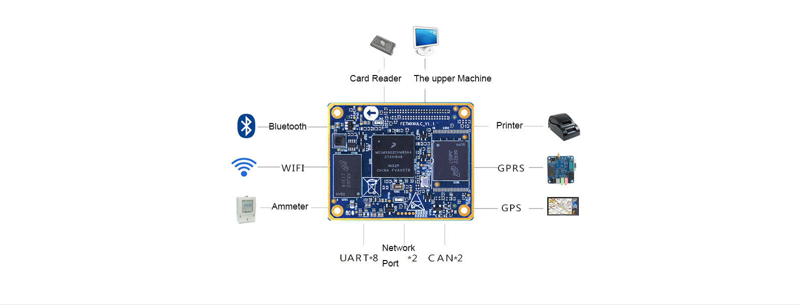 FETMX6UL-C core board interface