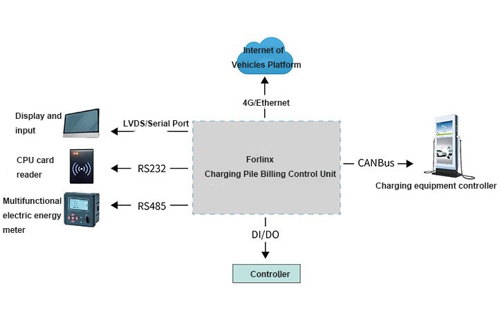 Charging Pile Billing Control Unit