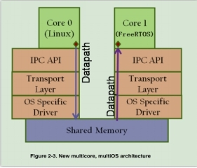 Heterogeneous multicore communication test