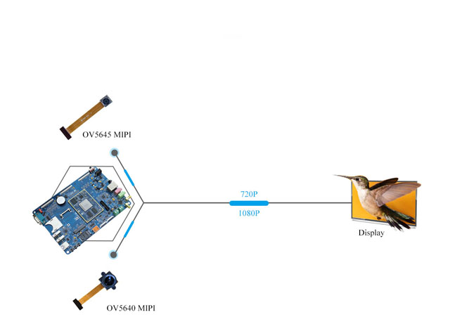 AM5718 SBC support high-definition digital camera interface