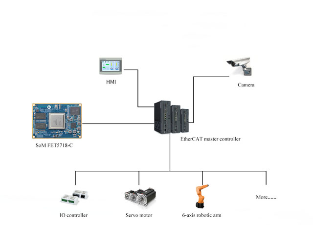 EtherCAT master controller