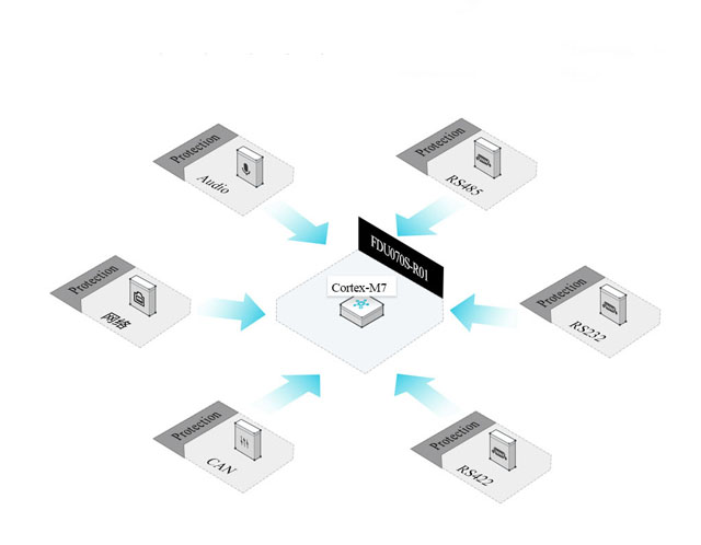 All-in-one FDU070S-R01 with interface