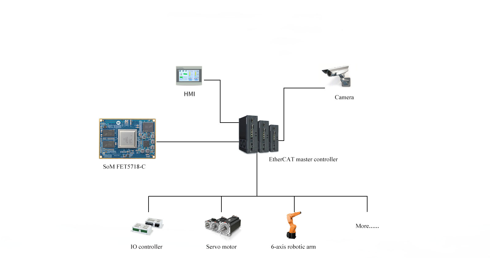 EtherCAT master controller