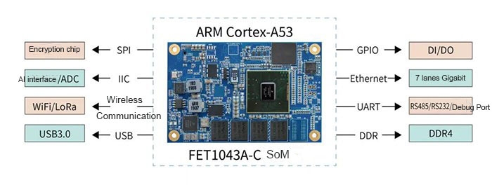 ARM Cortex-A53 SoM