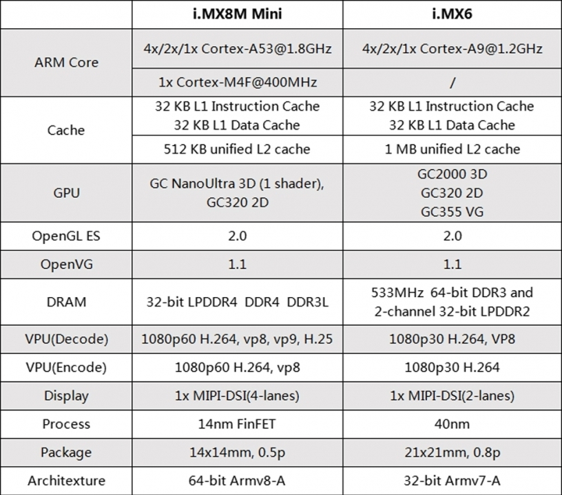 iMX8M mini SoM VS iMX6 SoM