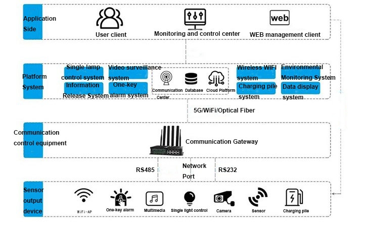 communication control equipment