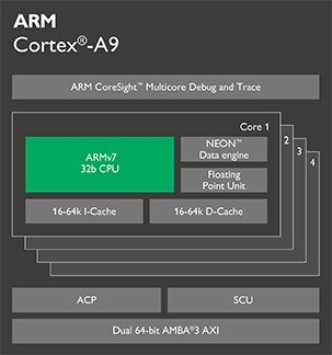 ARM Cortex-A9