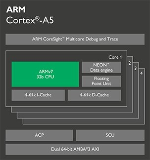 ARM Cortex-A5