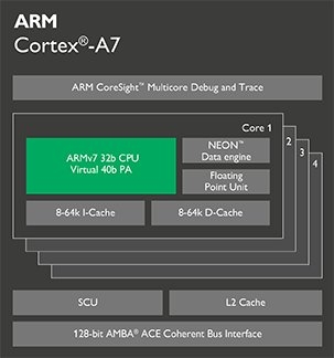 ARM Cortex-A7