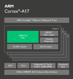 ARM Cortex-A17