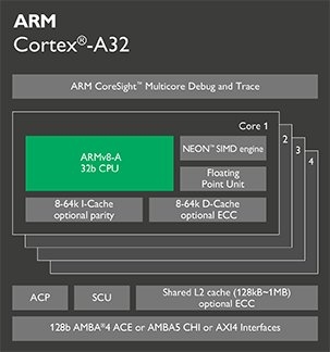 ARM Cortex-A32