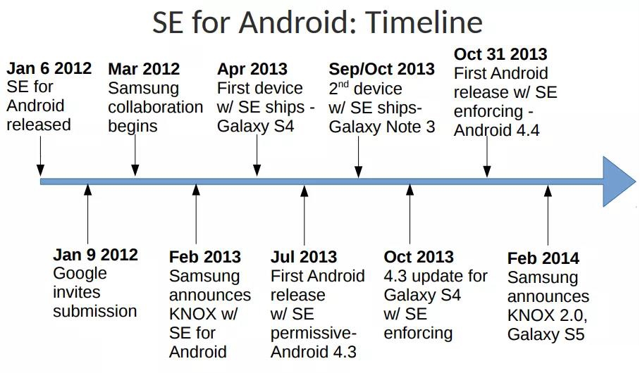 SE for android: Timeline