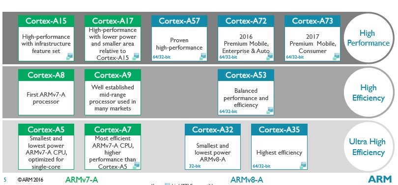 ARM Cortex-A series