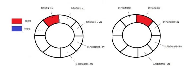 rte_ring lock-free ring queue 4