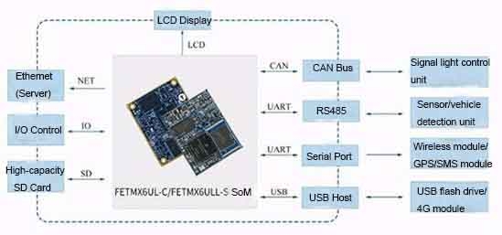 i.mx6ul system on module