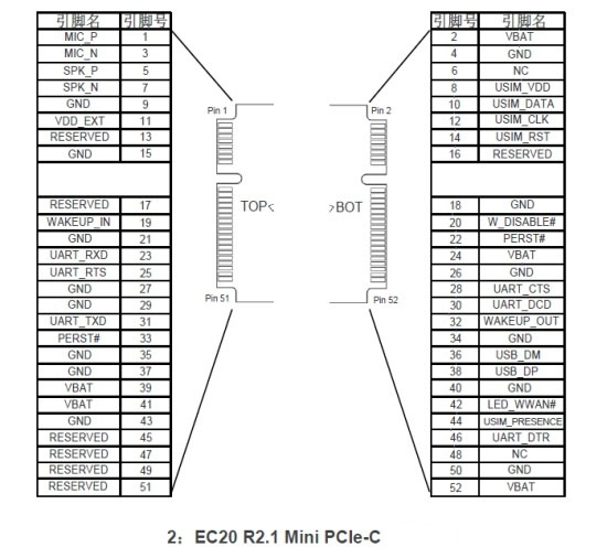 Mini PCIe pin assignment