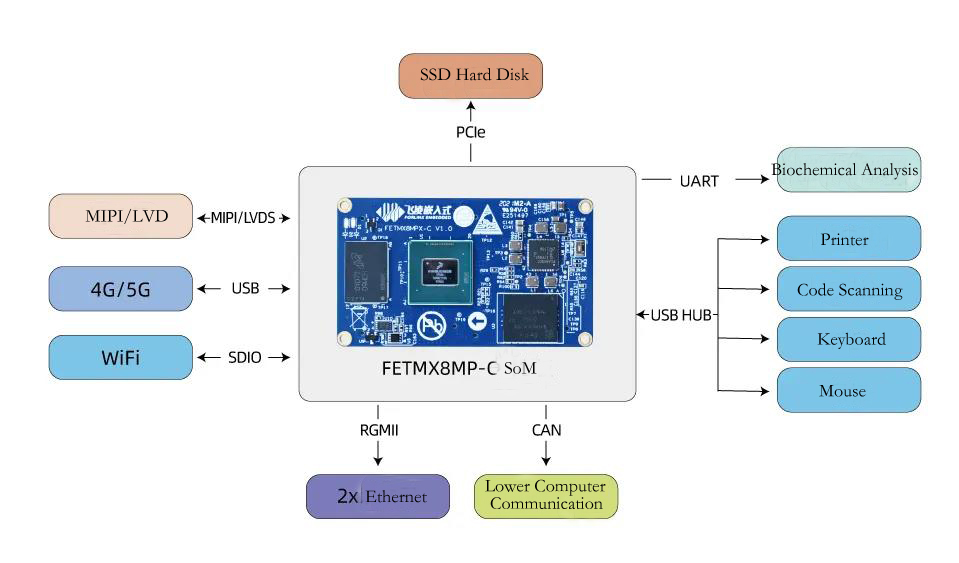 i.MX 8M Plus SoM block diagram