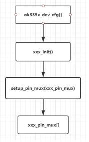 put xxx_init into ok335x_dev_cfg